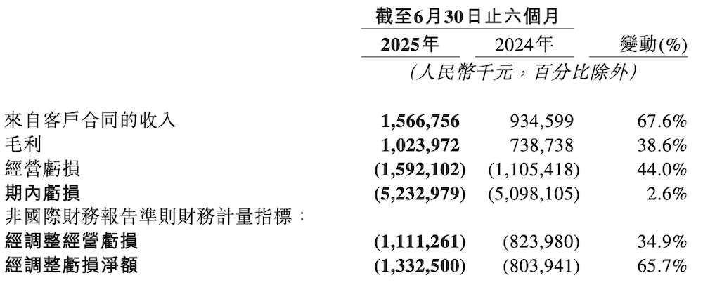 地平线累积出货超千万！半年入账1567亿高阶成本要做到700