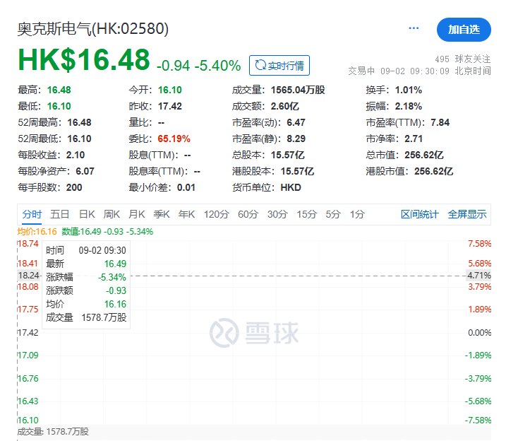 奥克斯电气登陆港交所开盘破发：年入298亿全球第五大空调提供