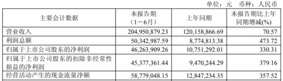 一业务暴涨1034%！头部激光厂上半年营收205亿