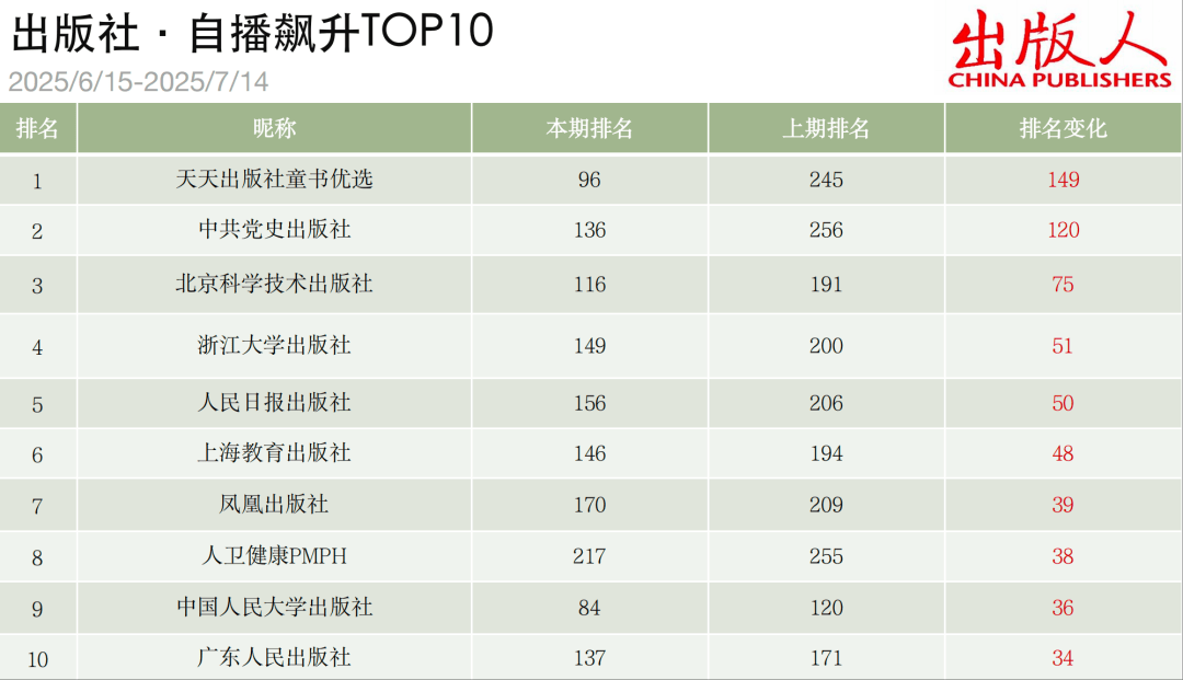 过去一个月书业抖音短视频自播谁最强？2025年6～7月